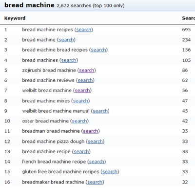 bread machine keyword research